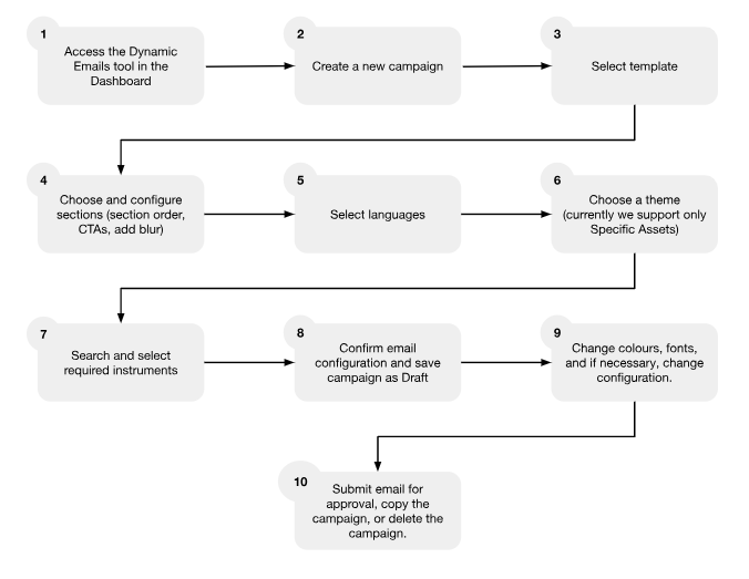 Dynamic emails configuration workflow